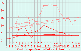 Courbe de la force du vent pour Neufchtel-Hardelot (62)