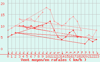 Courbe de la force du vent pour Le Grau-du-Roi (30)