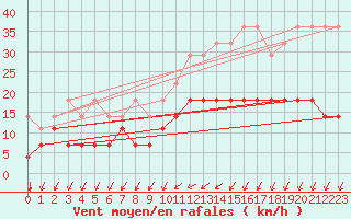 Courbe de la force du vent pour Munte (Be)