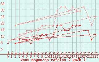 Courbe de la force du vent pour Chivres (Be)