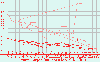 Courbe de la force du vent pour Verngues - Hameau de Cazan (13)