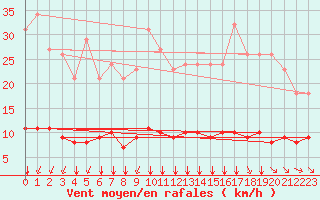 Courbe de la force du vent pour Chailles (41)
