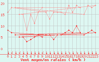 Courbe de la force du vent pour Lagny-sur-Marne (77)