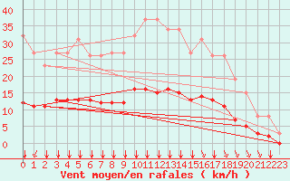 Courbe de la force du vent pour Chailles (41)