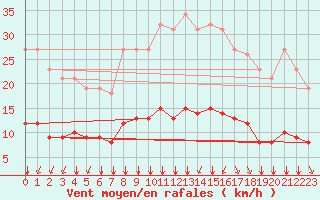 Courbe de la force du vent pour Saint-Sorlin-en-Valloire (26)