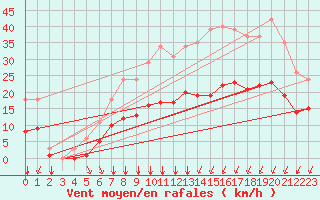 Courbe de la force du vent pour Sgur-le-Chteau (19)