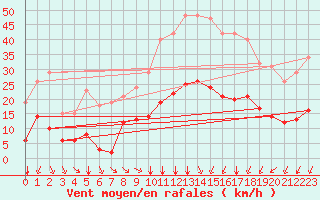 Courbe de la force du vent pour Crest (26)
