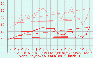 Courbe de la force du vent pour Landser (68)