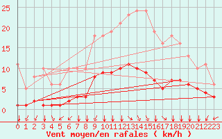 Courbe de la force du vent pour Bourg-en-Bresse (01)