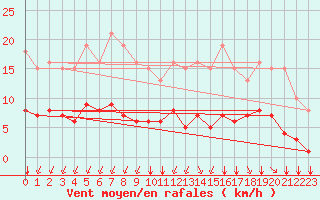 Courbe de la force du vent pour Aigrefeuille d