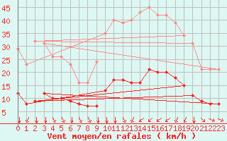 Courbe de la force du vent pour Bourg-Saint-Andol (07)