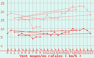 Courbe de la force du vent pour Paris Saint-Germain-des-Prs (75)