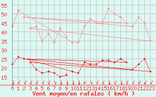Courbe de la force du vent pour Crest (26)