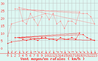 Courbe de la force du vent pour Chailles (41)