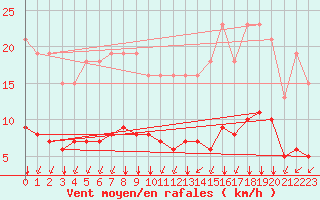 Courbe de la force du vent pour Landser (68)