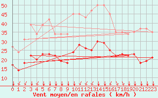 Courbe de la force du vent pour Thorrenc (07)