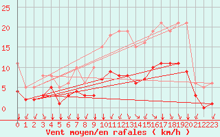 Courbe de la force du vent pour Bourg-en-Bresse (01)