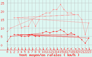 Courbe de la force du vent pour Aizenay (85)