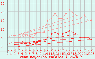 Courbe de la force du vent pour Aigrefeuille d