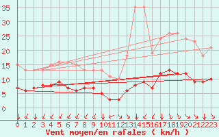 Courbe de la force du vent pour L