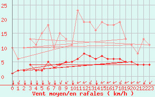 Courbe de la force du vent pour Chailles (41)