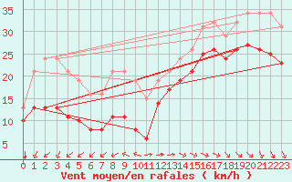 Courbe de la force du vent pour Aytr-Plage (17)