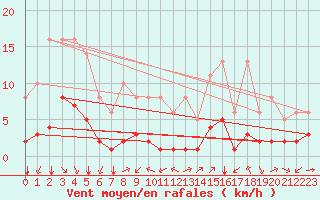 Courbe de la force du vent pour Bourg-Saint-Andol (07)