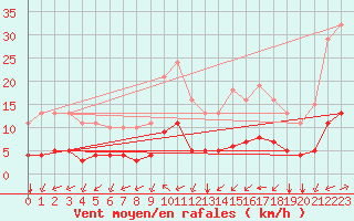 Courbe de la force du vent pour Tauxigny (37)
