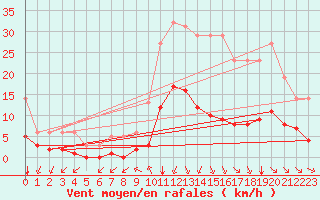 Courbe de la force du vent pour Millau (12)