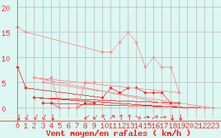 Courbe de la force du vent pour Bourg-en-Bresse (01)
