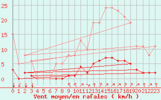 Courbe de la force du vent pour Crest (26)