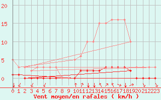 Courbe de la force du vent pour Gros-Rderching (57)