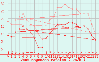 Courbe de la force du vent pour Montroy (17)