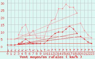 Courbe de la force du vent pour Aniane (34)
