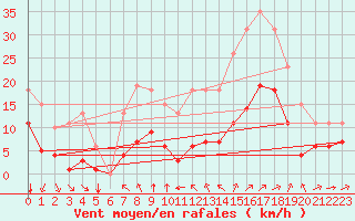 Courbe de la force du vent pour Saint-Mdard-d