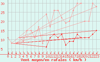 Courbe de la force du vent pour Paray-le-Monial - St-Yan (71)