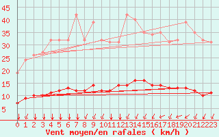 Courbe de la force du vent pour Chailles (41)