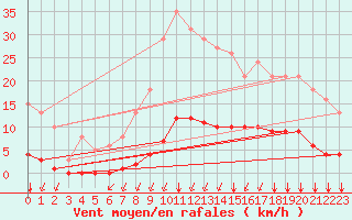 Courbe de la force du vent pour Lagny-sur-Marne (77)