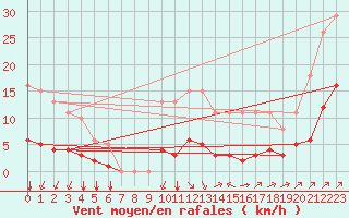 Courbe de la force du vent pour Villefontaine (38)