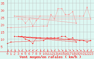 Courbe de la force du vent pour Grandfresnoy (60)