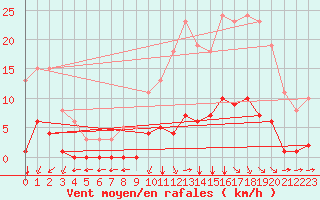 Courbe de la force du vent pour Lagny-sur-Marne (77)