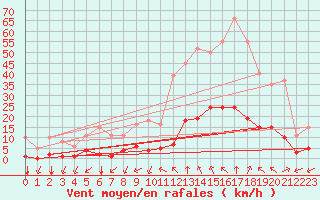 Courbe de la force du vent pour Castellbell i el Vilar (Esp)