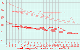 Courbe de la force du vent pour Landser (68)