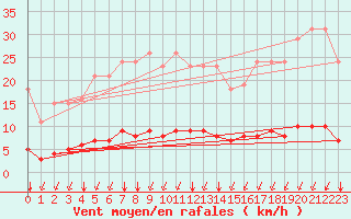 Courbe de la force du vent pour Chailles (41)