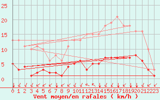 Courbe de la force du vent pour Lagny-sur-Marne (77)