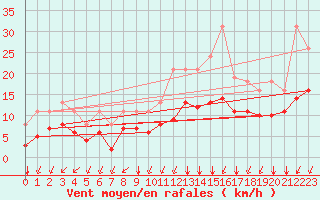 Courbe de la force du vent pour Sgur-le-Chteau (19)
