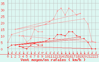 Courbe de la force du vent pour Chailles (41)