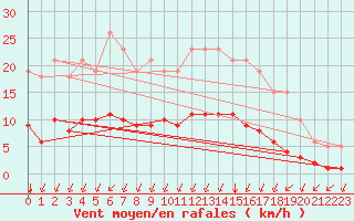 Courbe de la force du vent pour Aniane (34)