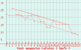 Courbe de la force du vent pour Angoulme - Brie Champniers (16)