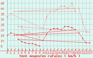 Courbe de la force du vent pour Saint-Jean-de-Liversay (17)